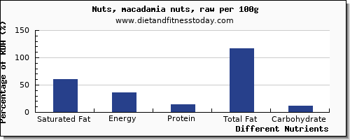 chart to show highest saturated fat in macadamia nuts per 100g